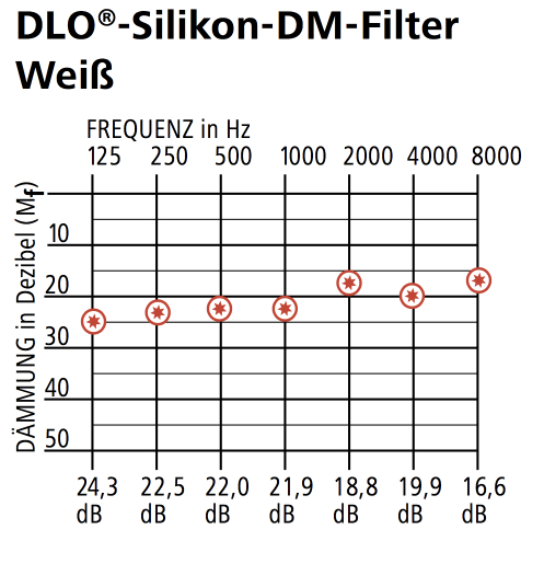 ForSec Gehörschutz Silikon mit DM-Filter weiß