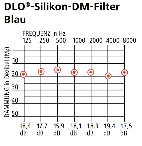 ForSec Gehörschutz Silikon mit DM-Filter blau