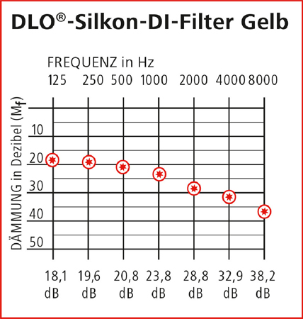 ForSec Gehörschutz DLO Silikon DI-Filter gelb