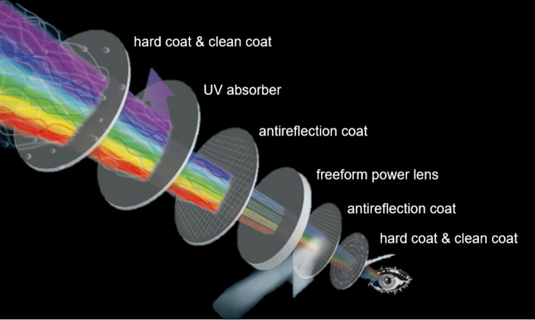 Lenses of Forsec screen glasses with surface treatment