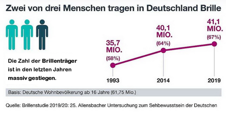 Laut der 25. Untersuchung des Instituts für Demoskopie Allensbach 2019/20 ist die Zahl der Brillenträger in Deutschland inzwischen auf 41,1 Mio. Menschen über 16 Jahre gestiegen (Grafik Kuratorium gutes Sehen e.V.) Anzahl Brillenträger steigt | ForSec