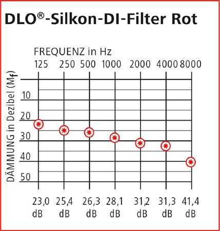 ForSec Gehörschutz DLO Silikon DI-Filter rot